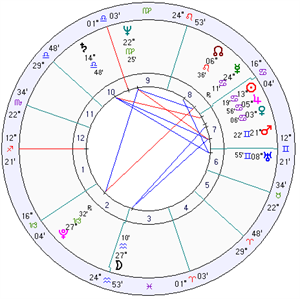 Picture of Birth Chart Formation